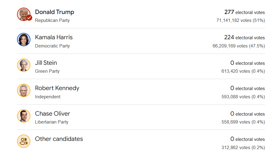 US president 2024 poll results